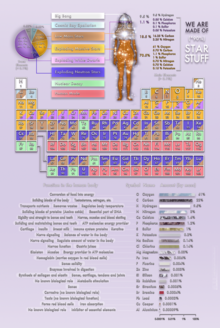 Chart showing the theorized origin of the chemical elements that make up the human body We are star-stuff.png