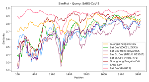 A typical example of the output of SimPlot analysis.