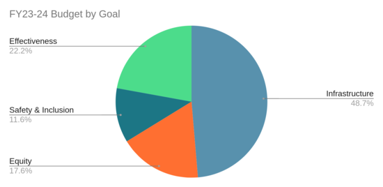 Wikimedia Foundation annual plan 2023−2024 draft - Budget by goal.png