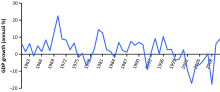 Thumbnail for Economic history of Zimbabwe