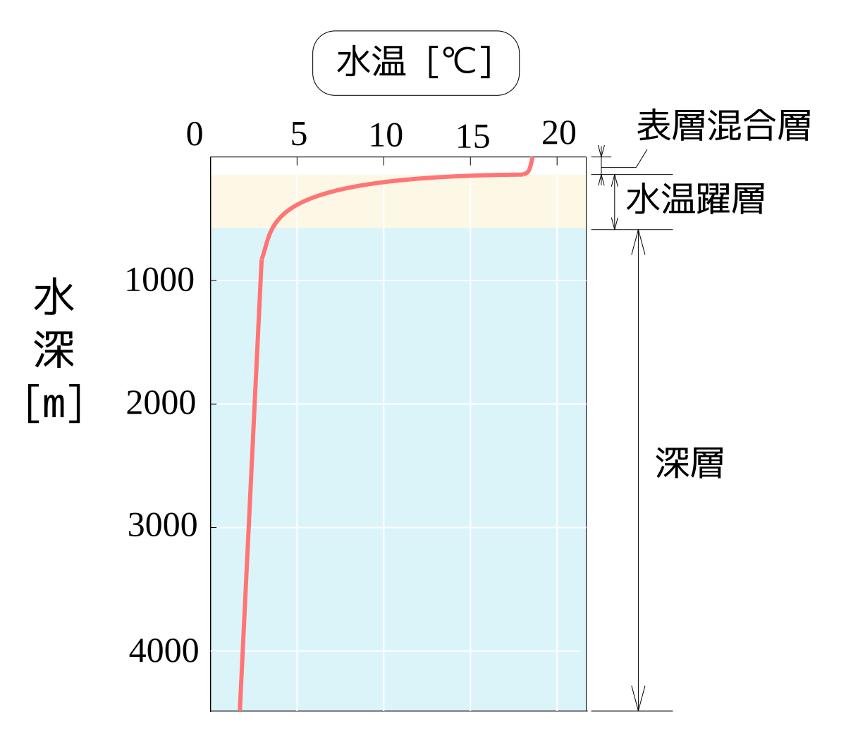 File 海水の温度と深さの関係 Svg Wikimedia Commons