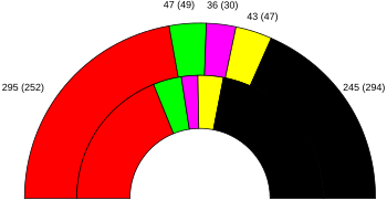 1998 federal german result.svg