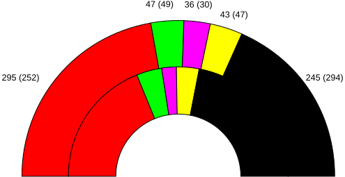 File:1998 federal german result.svg