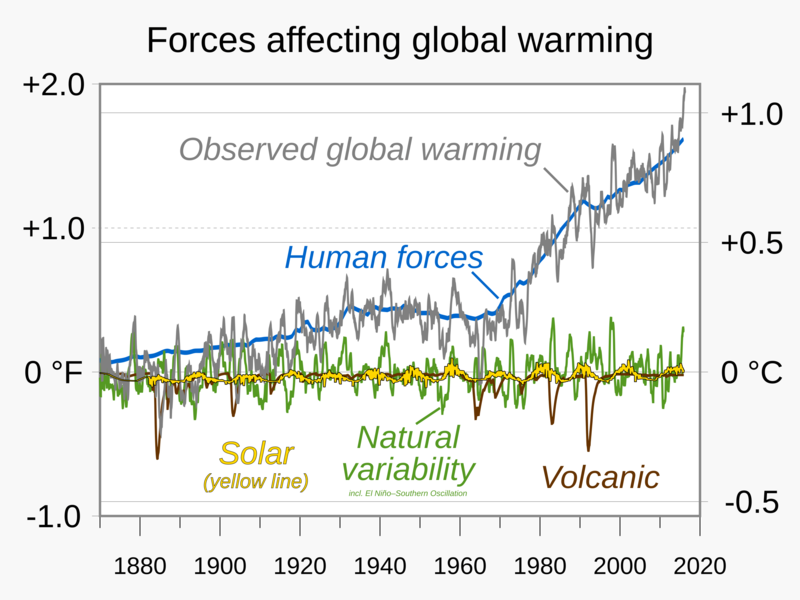 File:2017 Global warming attribution - based on NCA4 Fig 3.3 - single-panel version.png