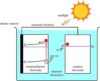 <span class="mw-page-title-main">Photoelectrolysis of water</span>