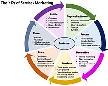 The seven Ps of services marketing 7 ps of services marketing.jpg