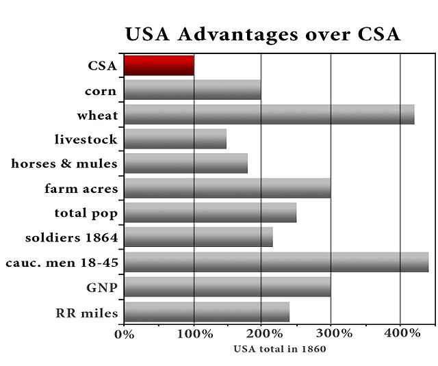 The Union had large advantages in men and resources at the start of the war, and the ratio grew steadily in favor of the Union. In the chart, "cauc me