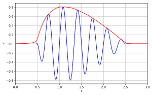 A signal in blue and the magnitude of its analytic signal in red, showing the envelope effect Analytic.svg