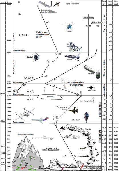File:Atmosfeer Atmosphere German.PNG