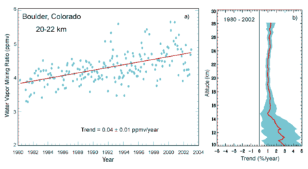 ไฟล์:BAMS_climate_assess_boulder_water_vapor_2002.png