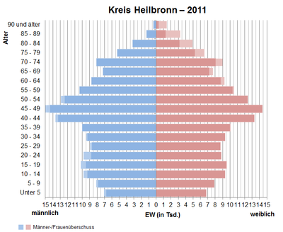 Bevölkerungspyramide für den Kreis Heilbronn (Datenquelle: Zensus 2011[6].)