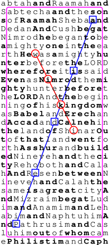 Equidistant letter sequences "wiki" and "Pedia" found in the King James Version of Genesis (10:7-14) Bible code wikipedia example.svg