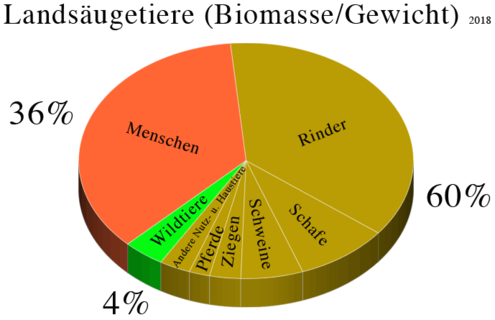 495px-Biomasse_Lands%C3%A4ugetiere.png