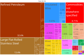 Cádiz products treemap, 2020