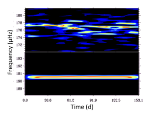 Frequency versus time for a solar-like mode (top) and a beta Cephei mode (bottom) in Chimera. From Kevin Belkacem, Frédéric Baudin and collaborators