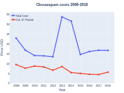 Clonazepam costs (US)
