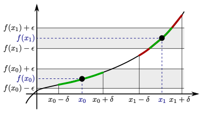 The value for delta is sufficiently small for x_0, but too large for x_1.