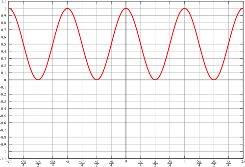 cosine squared function