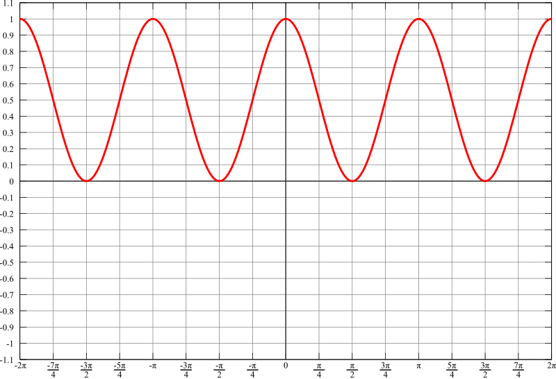 File:Cos-squared.svg