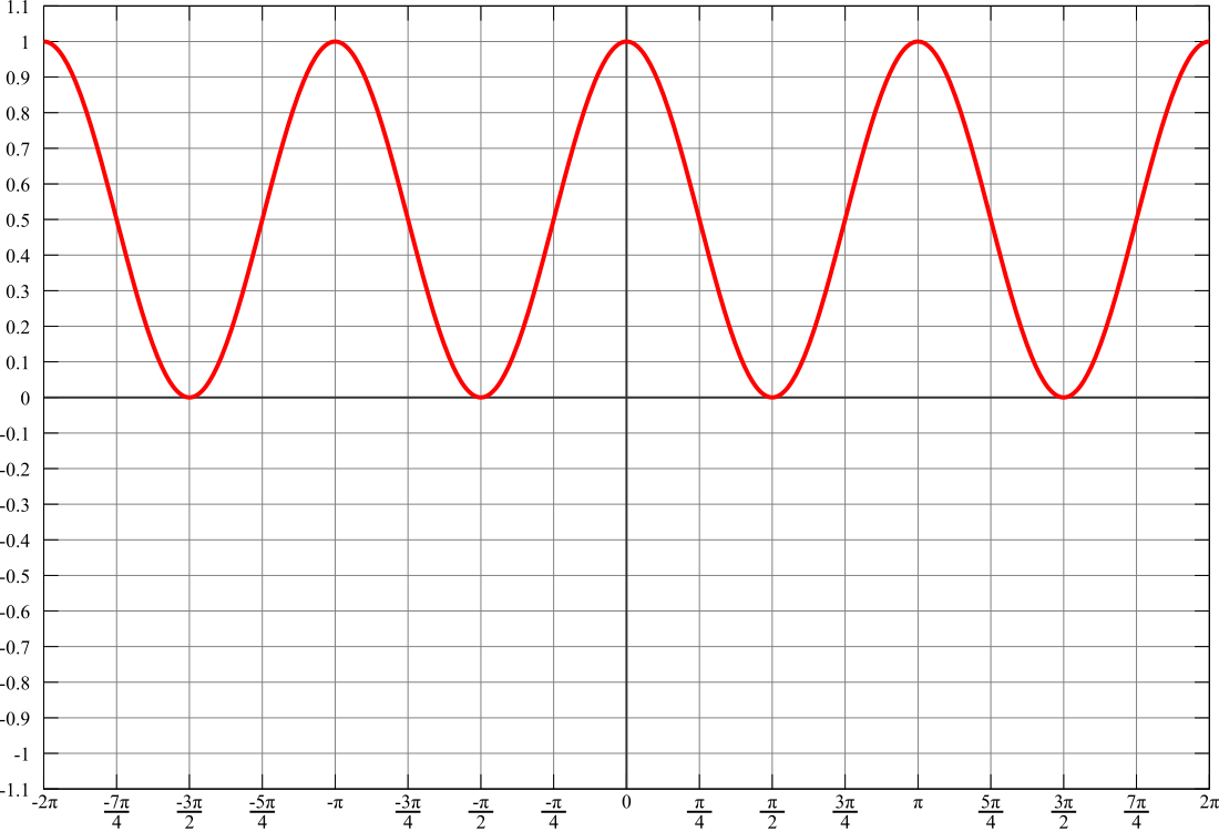 File:Cos-squared.svg