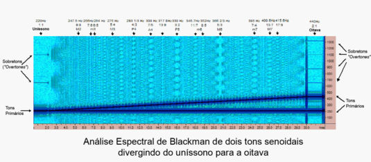 Consonância E Dissonância