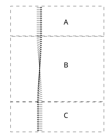 Domain wall (B) with gradual re-orientation of the magnetic moments between two 180-degree domains (A) and (C)
(Presented is a Neel wall, and not a Bloch one, see below) Domain wall vectors.svg