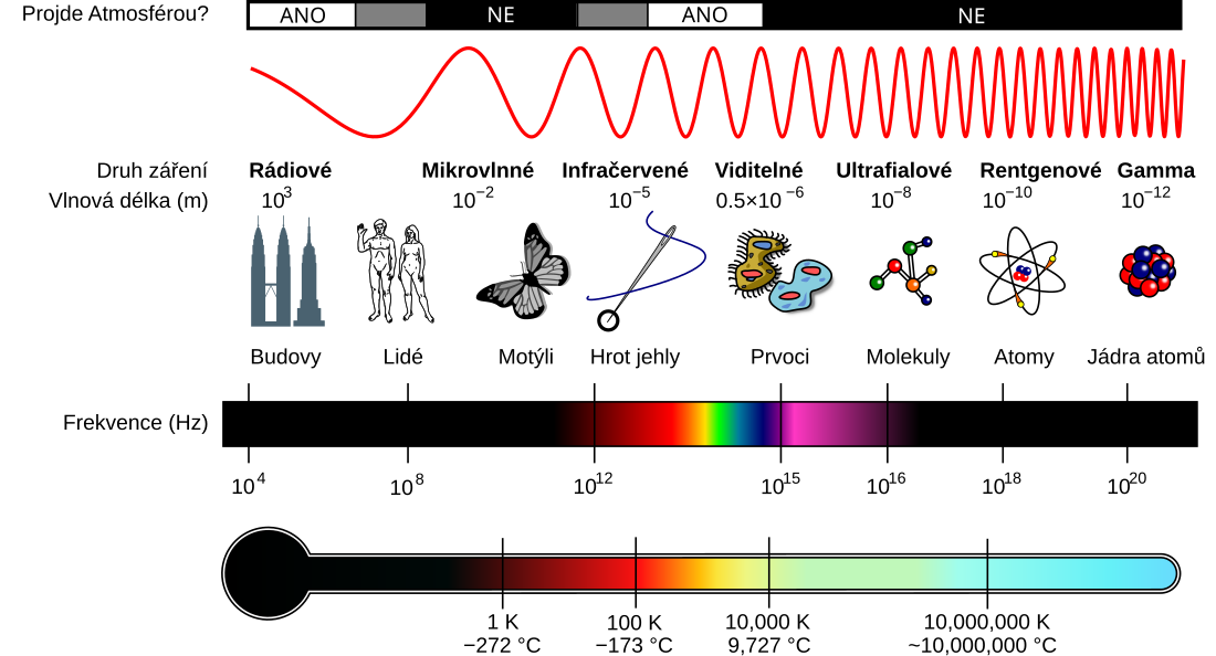 Elektromagnetické spektrum