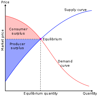 Economic surplus Concept in economics