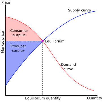 File:Economic-surpluses.svg