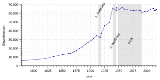 Einwohnerentwicklung von Weimar von 1779 bis 2016