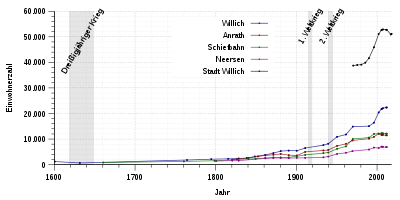 Einwohnerentwicklung von Willich.svg