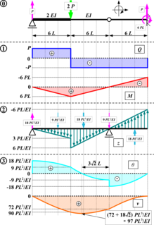 Conjugate beam method