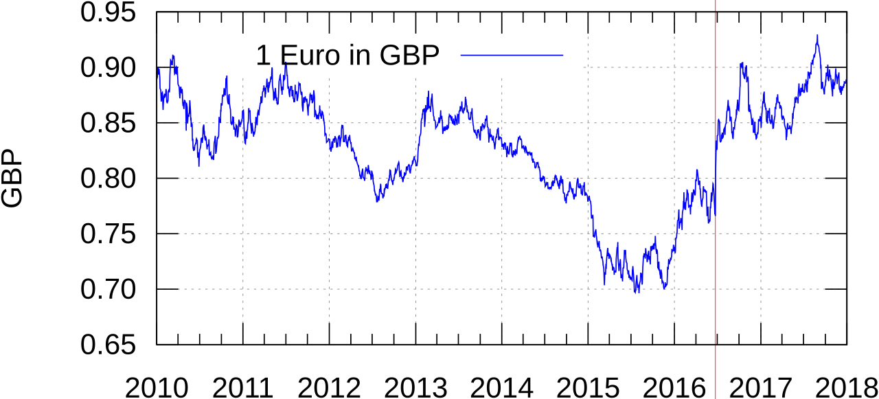 Exchange Rate Euro To English Pound - 