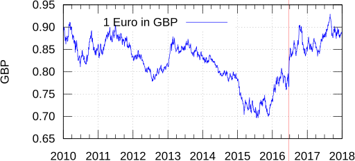 File:Euro exchange rate to GBP 2010 to 2018.svg