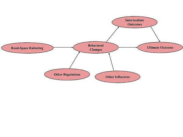 Road Space Rationing impacts behavioral changes and may lead to the ultimate outcome, i.e. end traffic congestion. Other factors impacting these chang