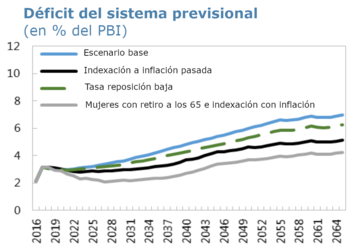 Estimación del déficit del sistema previsional argentino entre 2016 y 2066 medido en porcentaje del PBI.