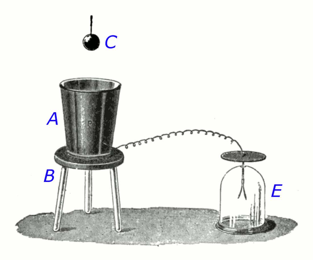 File:Faradays ice pail experiment.png