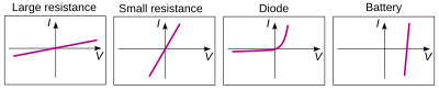 The I-V curves of four devices: Two resistors, a diode, and a battery. The two resistors follow Ohm's law: The plot is a straight line through the origin. The other two devices do not follow Ohm's law. FourIVcurves.svg