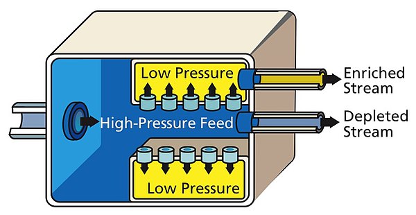 Gaseous diffusion uses microporous membranes to enrich uranium