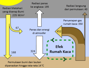 Efek rumah kaca Wikipedia bahasa Indonesia ensiklopedia 