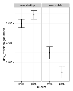 The geometric mean revisions saved per R:Newly registered user is plotted by experimental bucket.