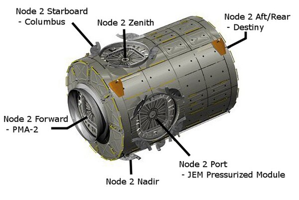 Graphic showing the six CBMs on Harmony.