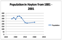 Population change in Hayton Haytonpop.png