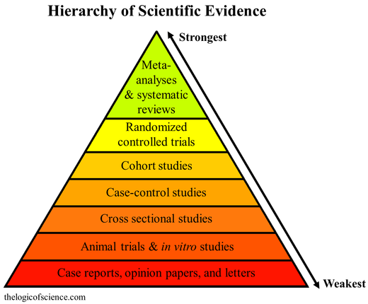 Een systematisch literatuuronderzoek is de hoogste vorm van kennis binnen de wetenschap