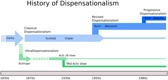 ディスペンセーション主義の発展の歴史