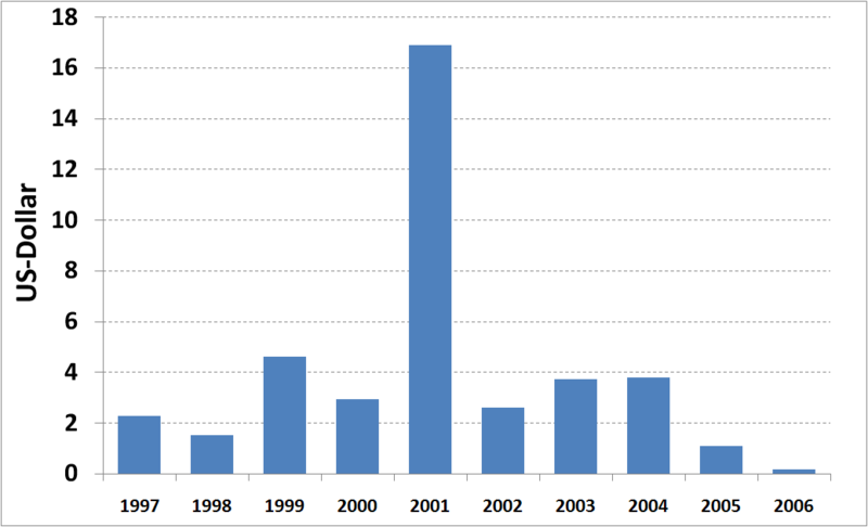 File:Honduras, Investment per capita in WSS 1997-2006.png