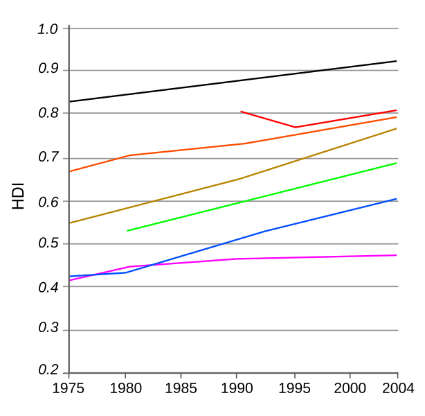 File:Human Development Index trends.svg