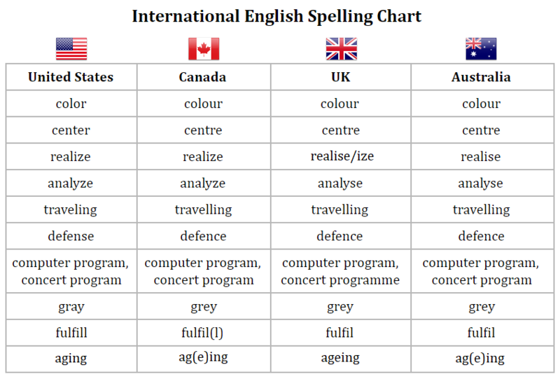 Comparison of American and English - Wikipedia