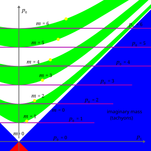 Invariant and additive masses.svg