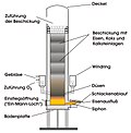 Vorschaubild für Kupolofen